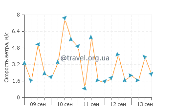 Прогноз погоды в Васто