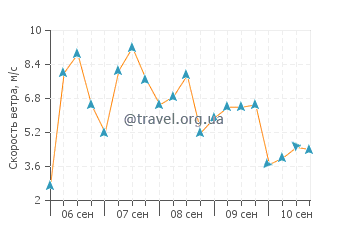 Прогноз погоды в Ватера