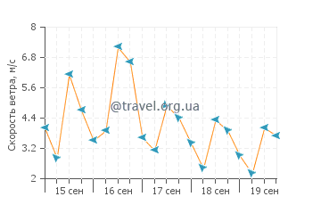Прогноз погоды в Вега Баха
