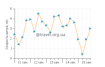 Прогноз погоды в Вьехо Даан Бануа