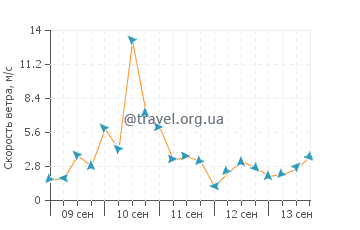 Прогноз погоды в Вели-Лошинь