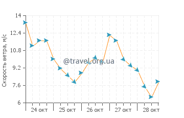 Прогноз погоды в Ипсуиче