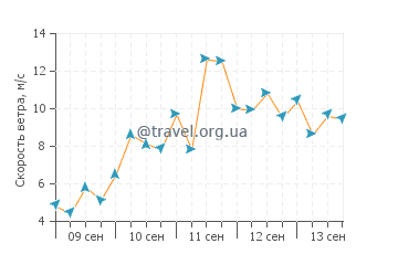 Прогноз погоды в Портсмуте