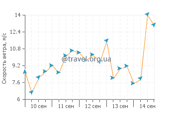 Прогноз погоды в Уэймуте