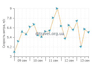 Прогноз погоды в Вест Кирби