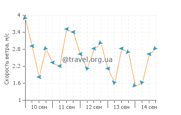 Прогноз погоды в Вевак