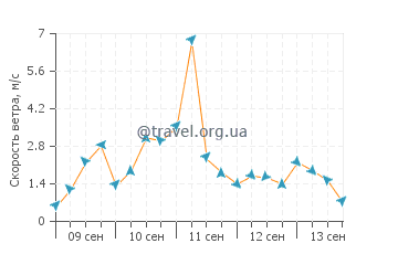 Прогноз погоды в Виесте