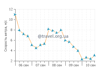 Прогноз погоды в Вила-ду-Порту