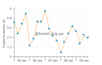 Прогноз погоды в Вила-Прая-ди-Анкора