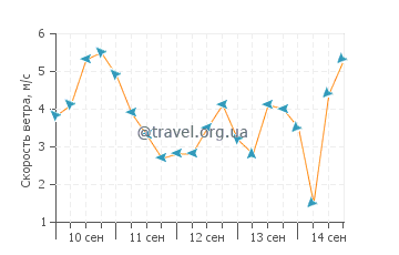 Прогноз погоды в Виланкуло