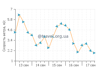 Прогноз погоды в Вилле Трафуль