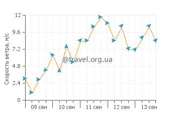 Прогноз погоды в Вимре