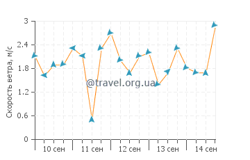Прогноз погоды в Вириато