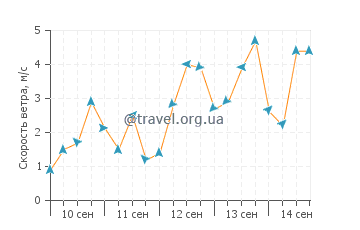 Прогноз погоды в Вишакхапатнаме