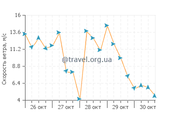 Прогноз погоды в Витте