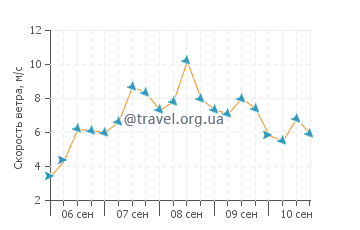 Прогноз погоды в Вулизма Бич