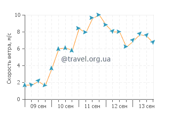 Прогноз погоды в Вёлет-Сюр-Мер