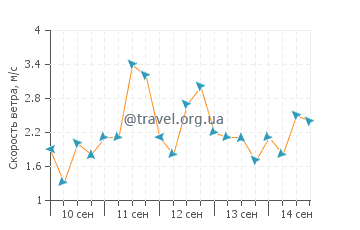 Прогноз погоды в Ялонг Бэй