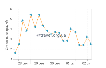 Прогноз погоды в Янтар