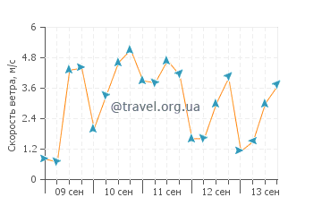 Прогноз погоды в Яваросе