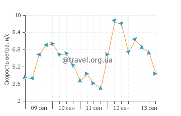Прогноз погоды в Юлиусрух