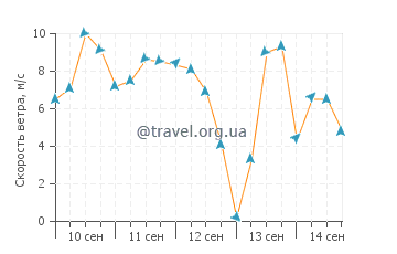Прогноз погоды в Сент-Люсии
