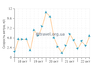 Прогноз погоды в Закинтосе