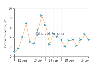 Прогноз погоды в Заливе Пленти