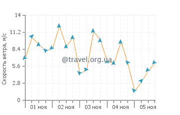 Прогноз погоды в заливе Сан-Блас