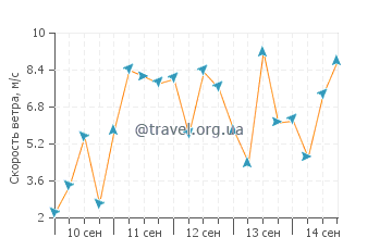 Прогноз погоды в Зандворте