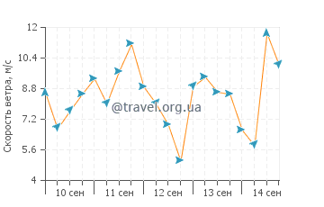 Прогноз погоды в Жуллувиле