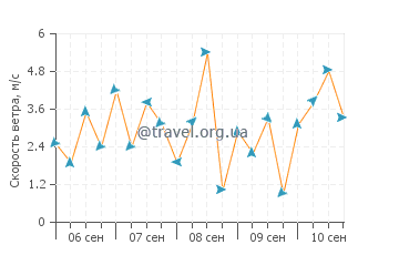 Прогноз погоды в Зонгулдаке