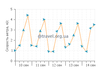 Прогноз погоды в Зума Бич