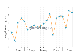 Прогноз погоди Аенганіар