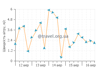 Прогноз погоди Афон