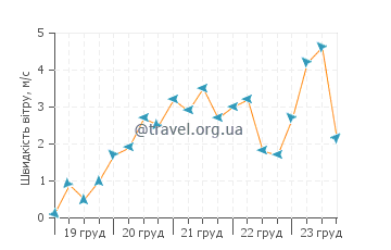 Прогноз погоди Агіос Томас