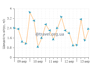 Прогноз погоди Агуаділля