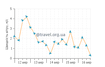 Прогноз погоди Аіоі