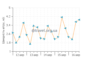 Прогноз погоди Аїтапе