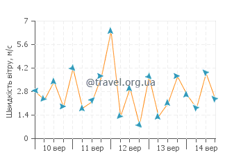 Прогноз погоди Акахутла