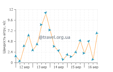 Прогноз погоди Акароа