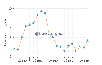 Прогноз погоди Акасі