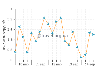 Прогноз погоди Акуаппеза
