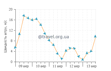 Прогноз погоди Акутан