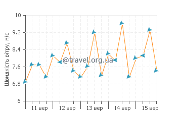 Прогноз погоди Алкантара