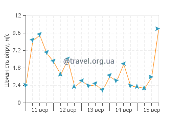 Прогноз погоди Аллапул