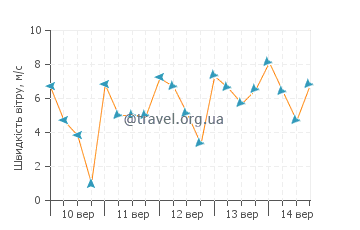 Прогноз погоди Галфпорт