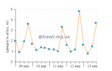 Прогноз погоди Лейкпорт