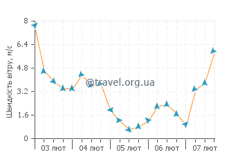 Прогноз погоди Бейбі Біч