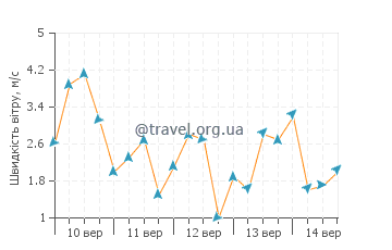 Прогноз погоди Чарлстаун